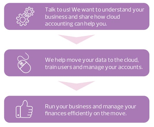 The graph above shows how can you get started with our cloud accounting services.