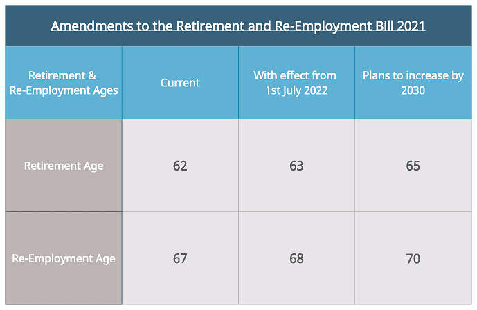 Table showing the summary of Amendments to the Retirement and Re-Employment Bill 2021