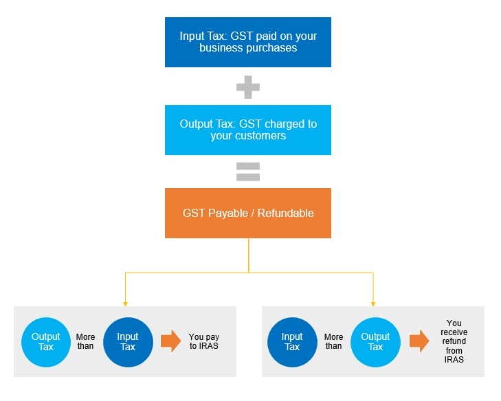 Step by step guide to calculate your GST returns