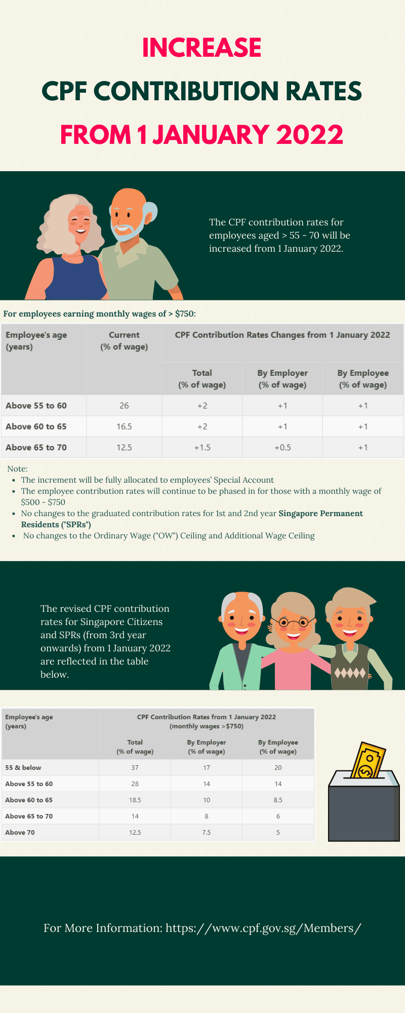 Increase in CPF Contribution Rates in 2022