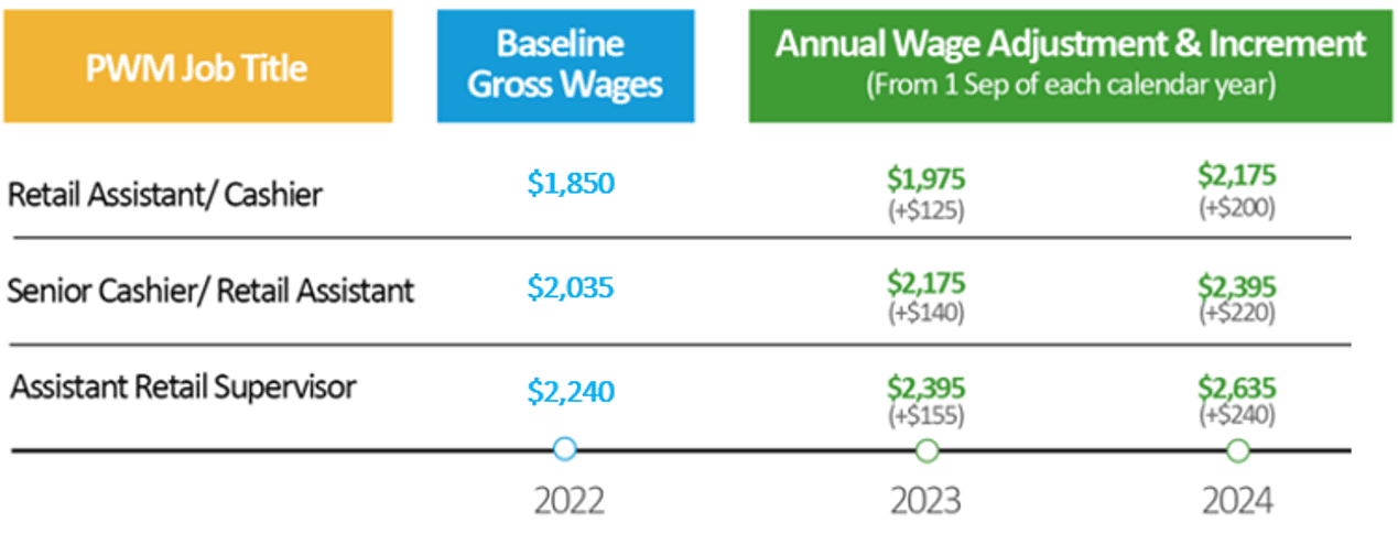 Progressive Wage Model For Retail Workers