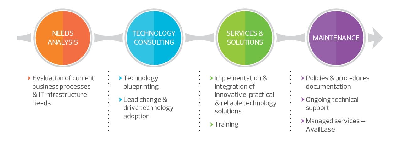 SFIT's Consulting approach includes need analysis, technology consulting, services & solutions and maintenance